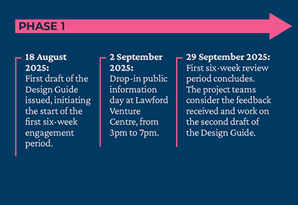 Joint Substations Design Guide engagement timeline Phase 1