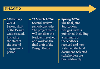 Joint Substations Design Guide engagement timeline Phase 2